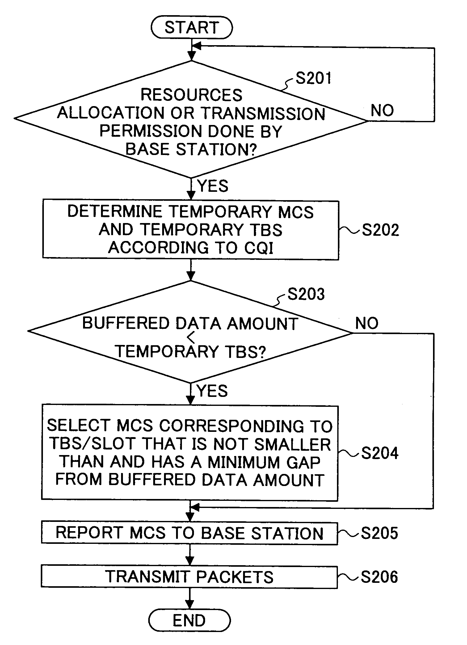 Packet communications taking into account channel quality and buffered data amount