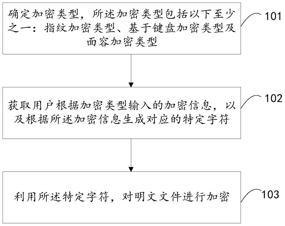 File encryption method, file decryption method, storage medium and electronic equipment