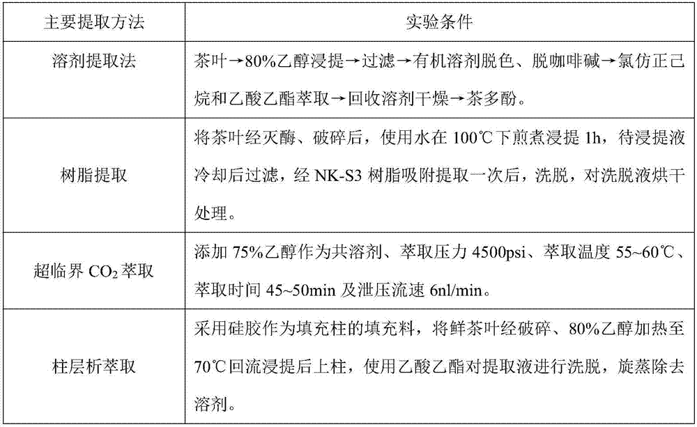 Resin extraction process of high-purity tea polyphenol