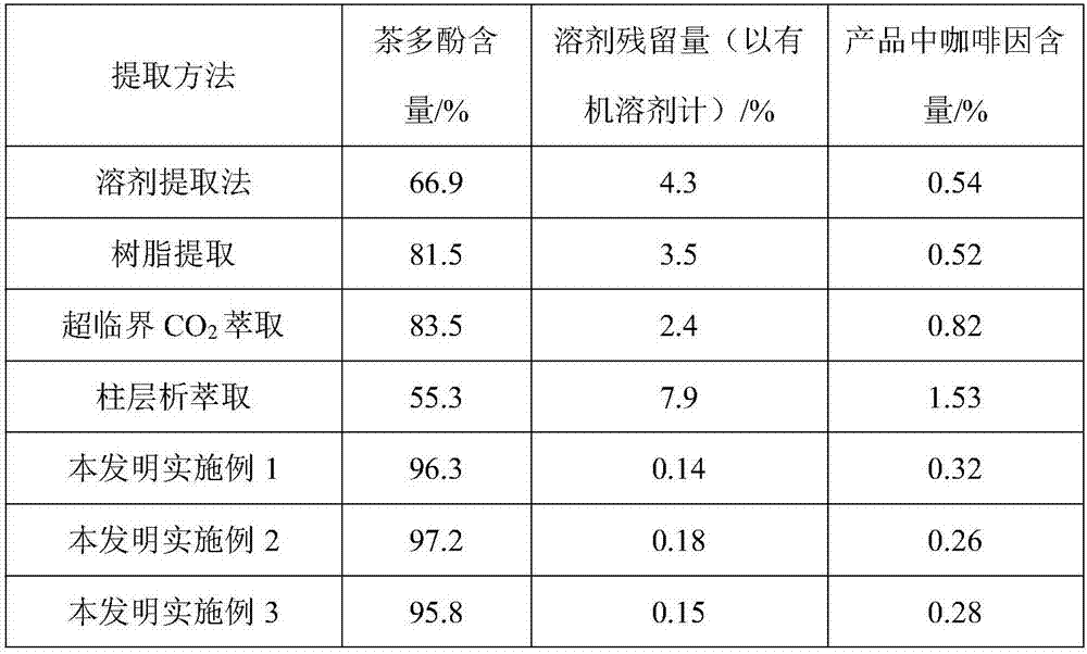 Resin extraction process of high-purity tea polyphenol