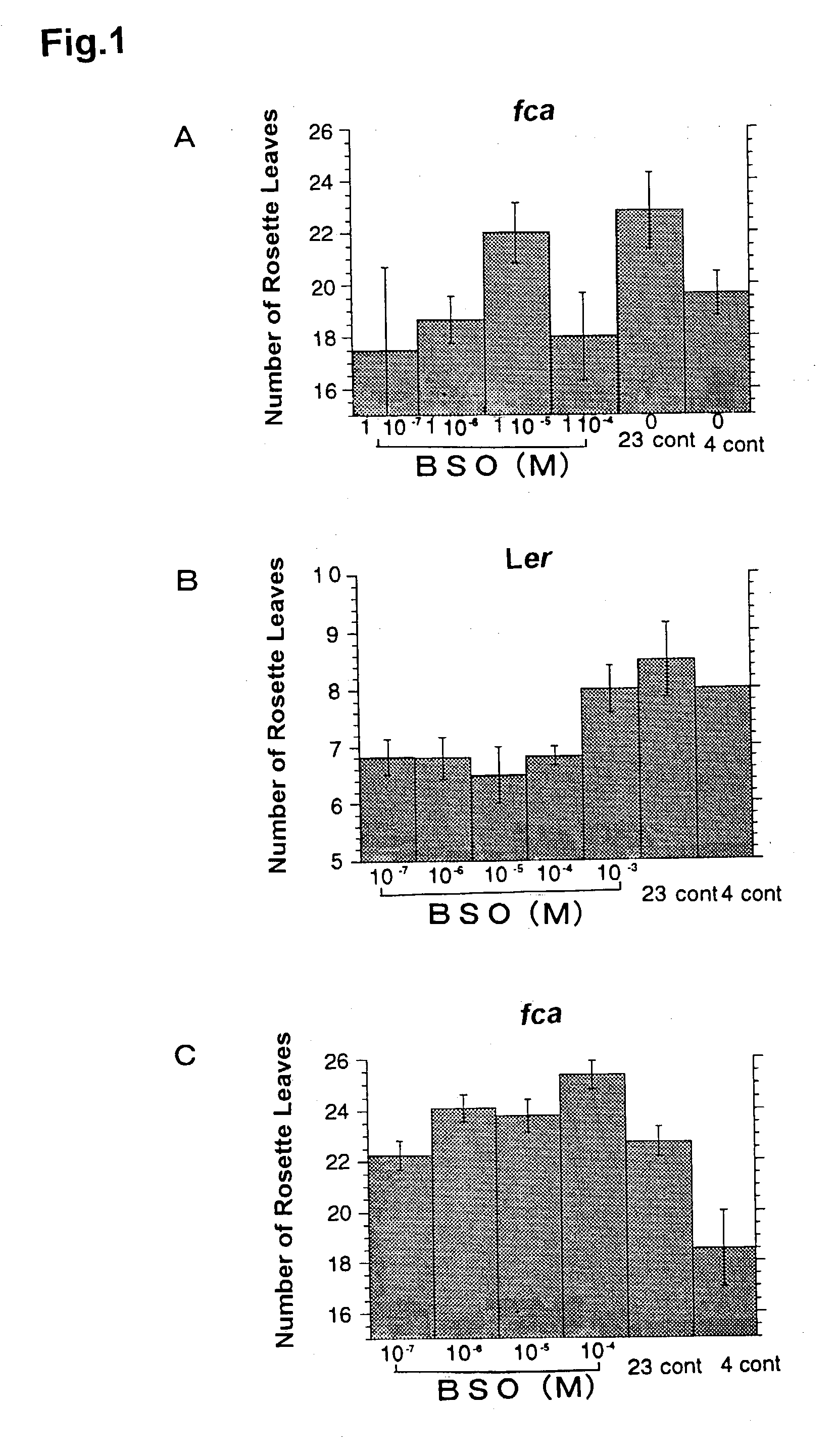 Cell-or organ-differentiation controllers and method of controlling morphogenesis by using the same