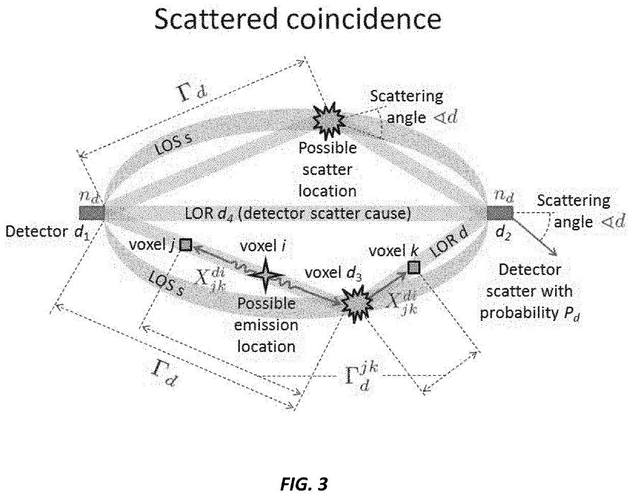 Simultaneous attenuation and activity reconstruction for positron emission tomography