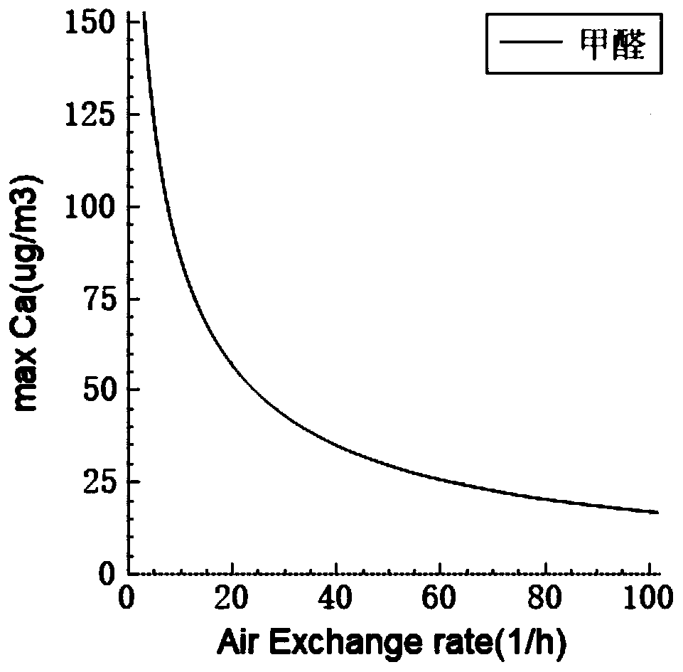 Indoor VOCs dispersion predication based demand control ventilating system and method