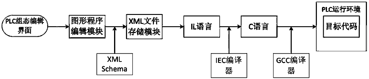 Soft PLC configuration development method based on XML technology