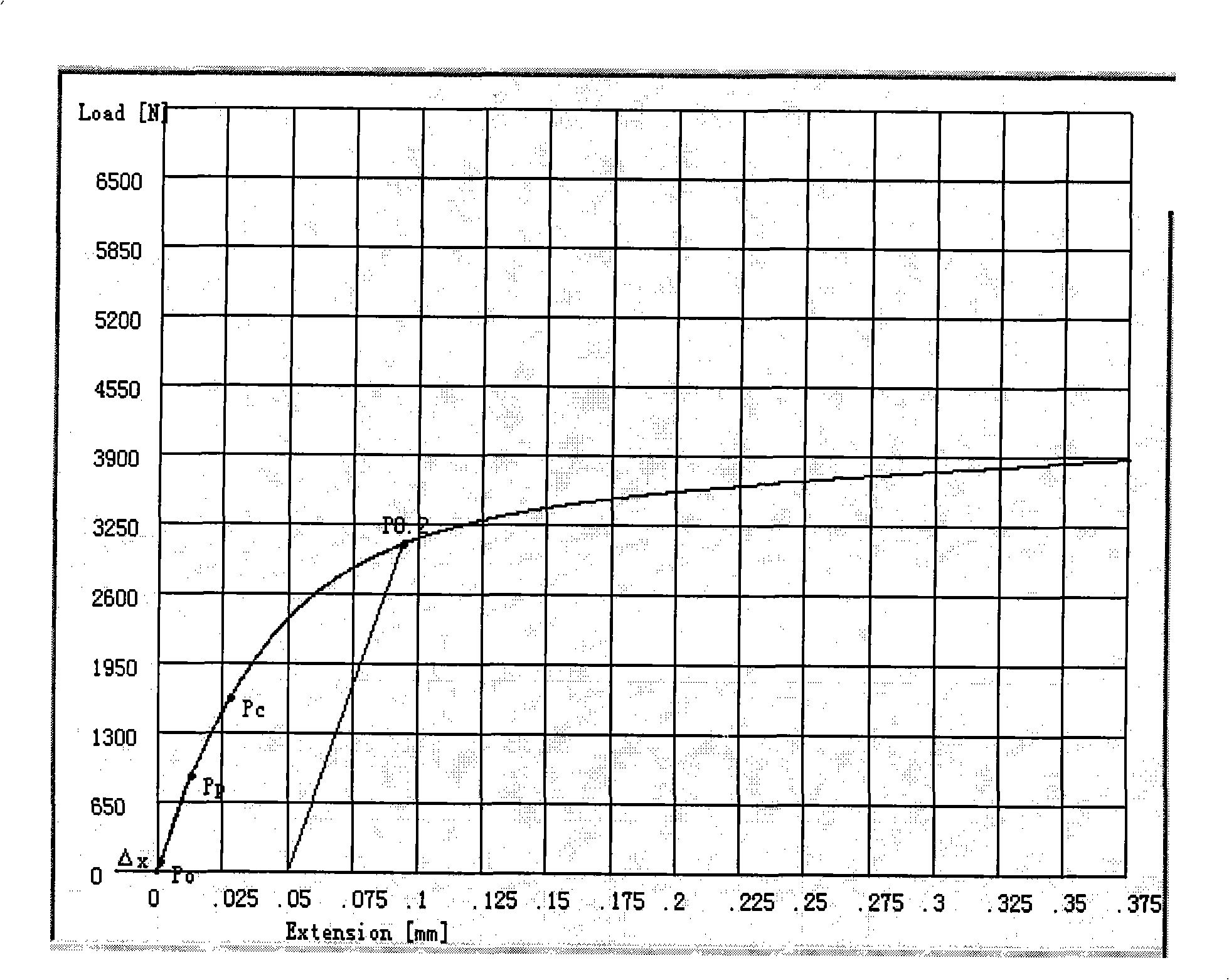 Double-elastic modulus method when material load-deformation curve initial straight line segment is short