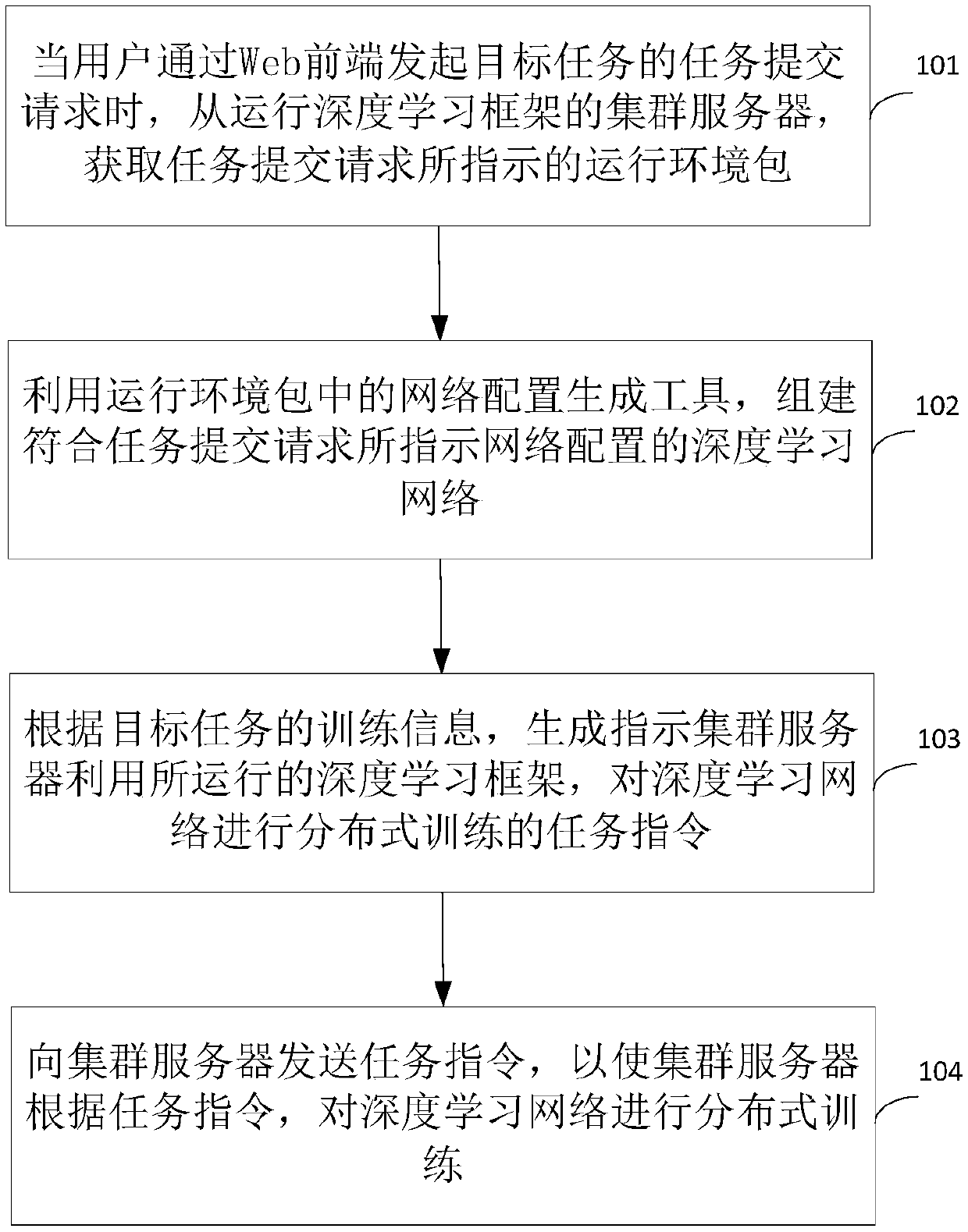 Deep learning network training method and device based on artificial intelligence