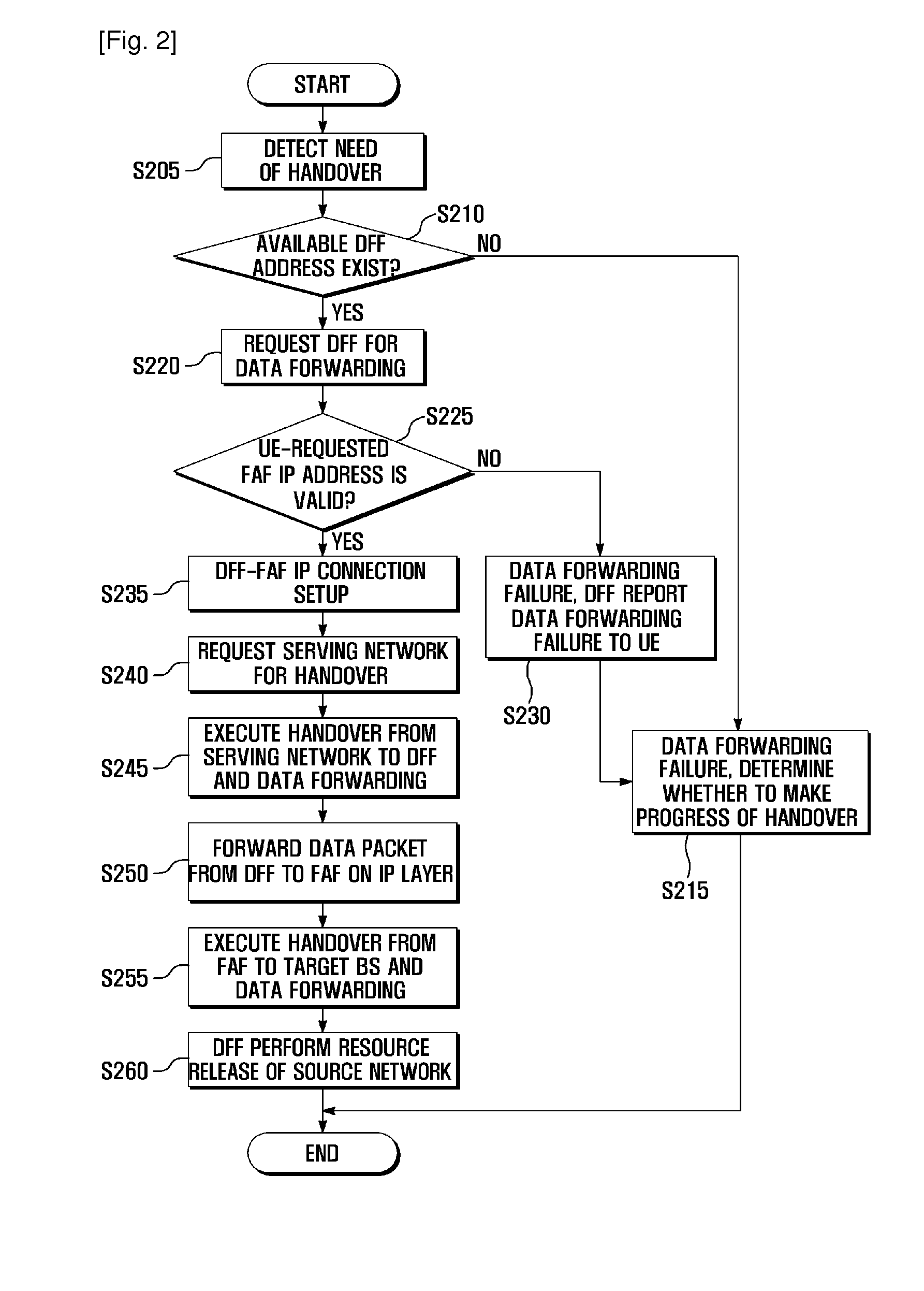 Data forwarding method and system for vertical handover