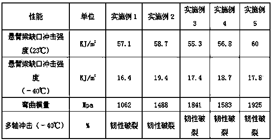 Ultra-low temperature toughened polypropylene composition