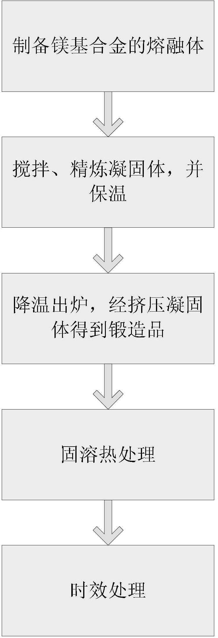 Al-Zn-Mg alloy and preparation method thereof