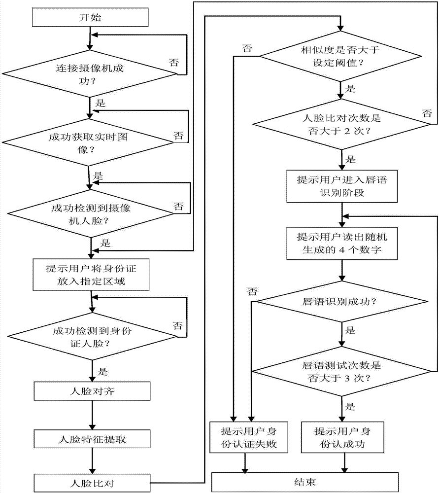 Identity authentication system based on living body detection and face verification