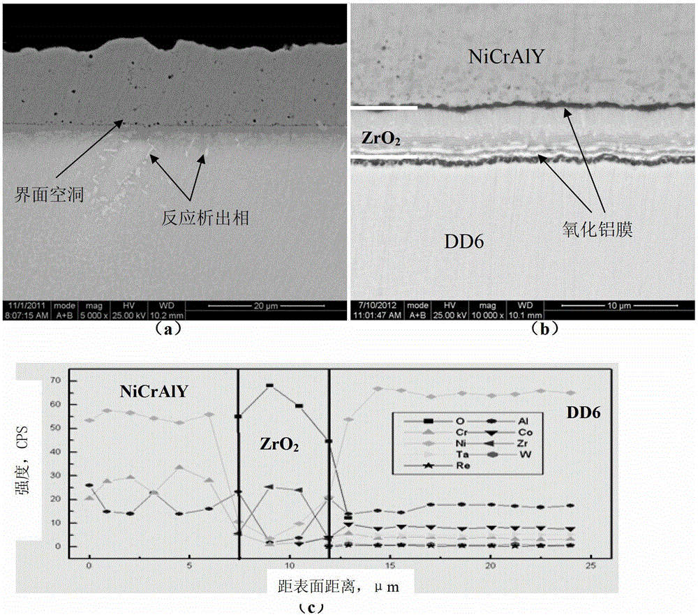 A high-temperature coating comprising an active diffusion barrier layer of zirconia and its preparation method