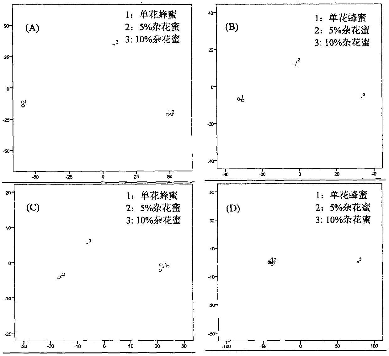 Method for rapidly identifying single-flower honeys by using capillary electrophoresis technology