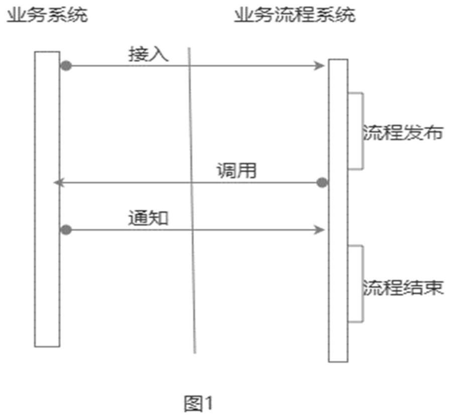 Business process construction method and device