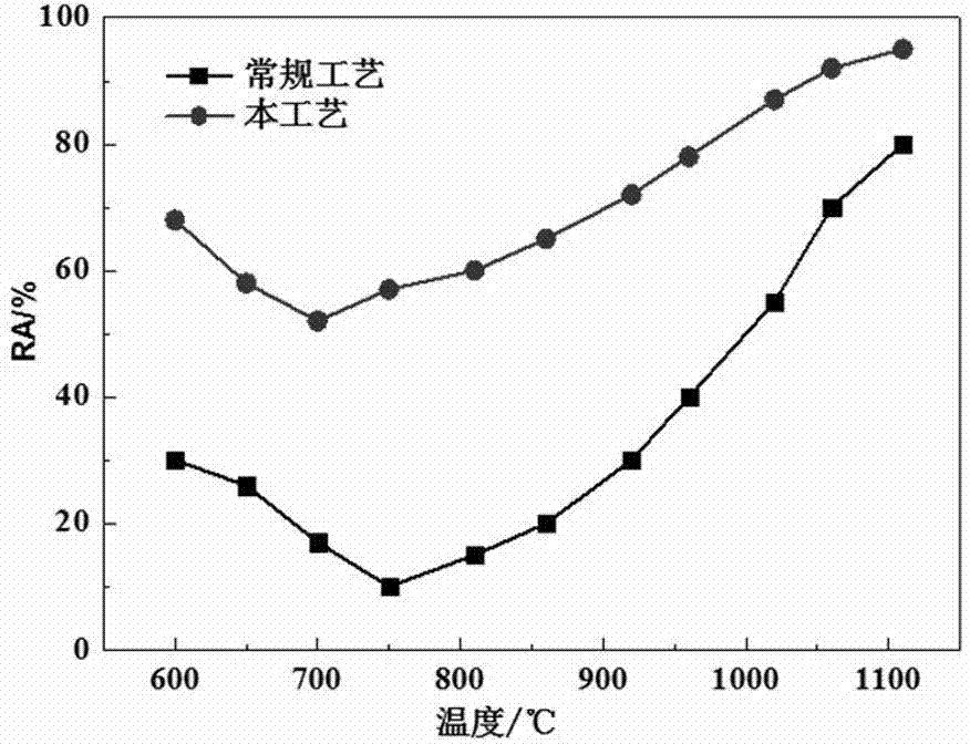 Method for improving high temperature plasticity of steel