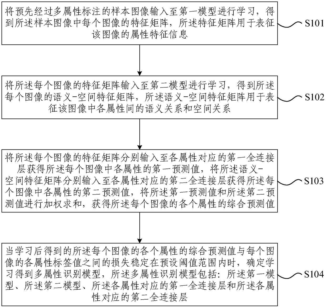 Method and device for establishing multi-attribute recognition model and method for multi-attribute recognition