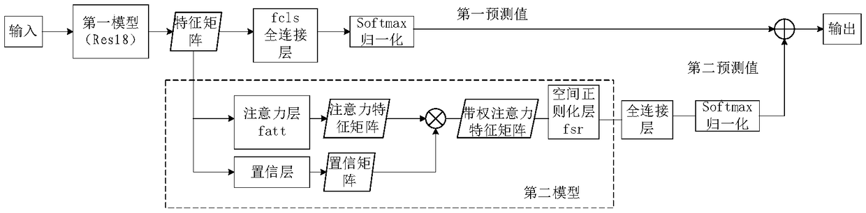 Method and device for establishing multi-attribute recognition model and method for multi-attribute recognition