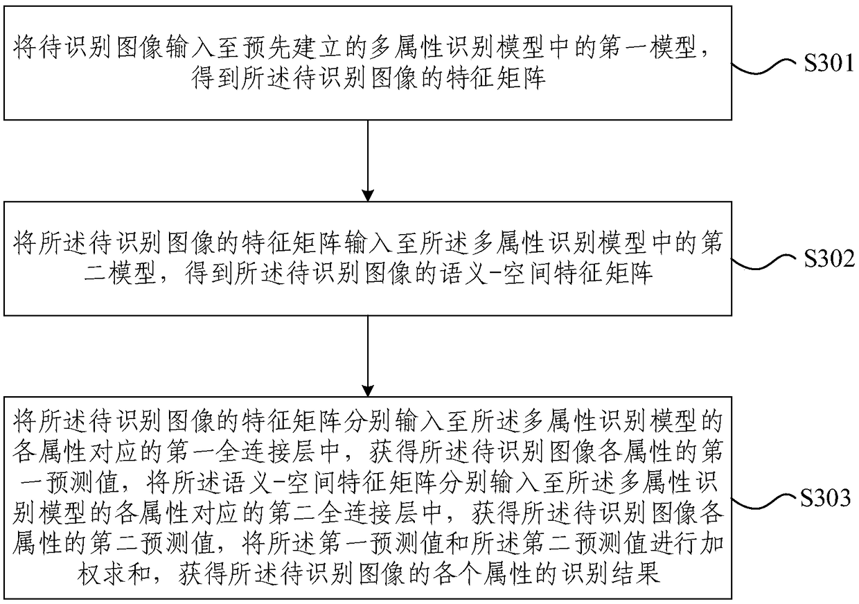 Method and device for establishing multi-attribute recognition model and method for multi-attribute recognition