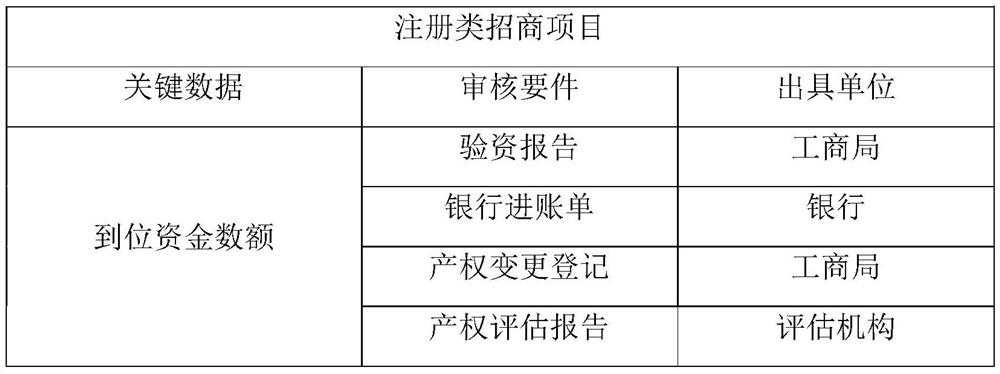 Investment promotion project review and statistics system