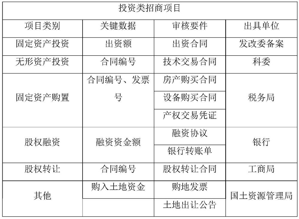 Investment promotion project review and statistics system