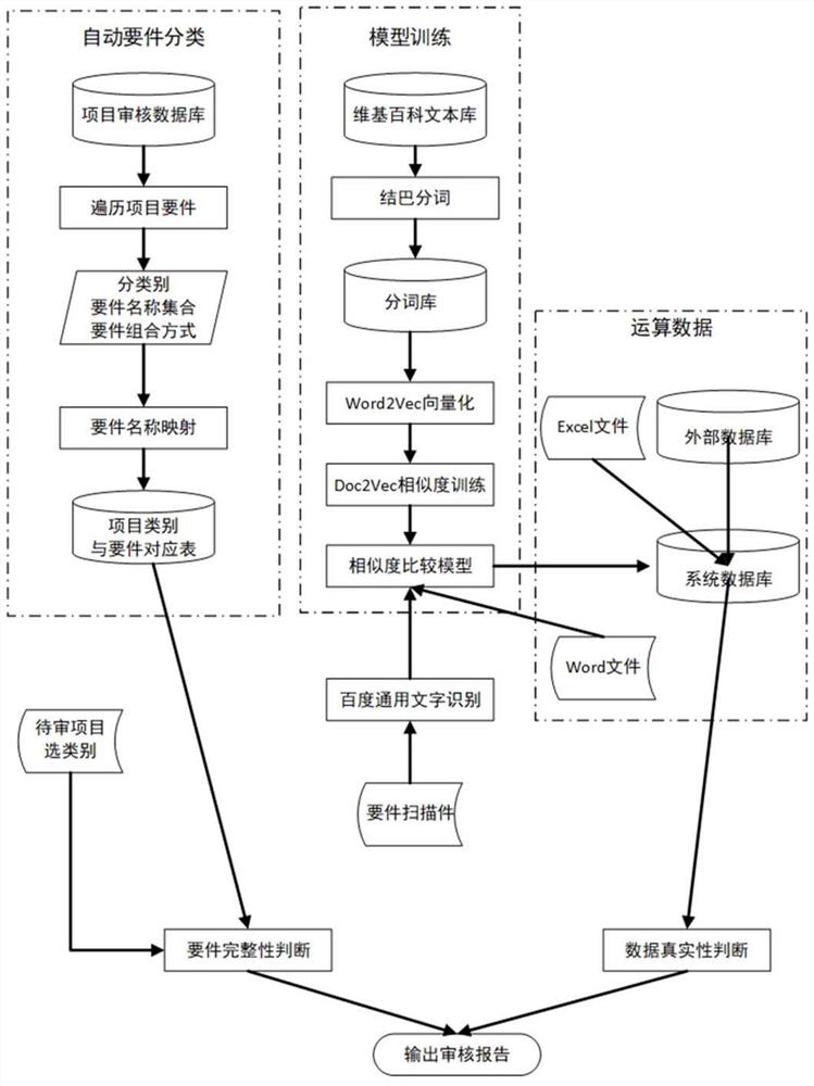 Investment promotion project review and statistics system