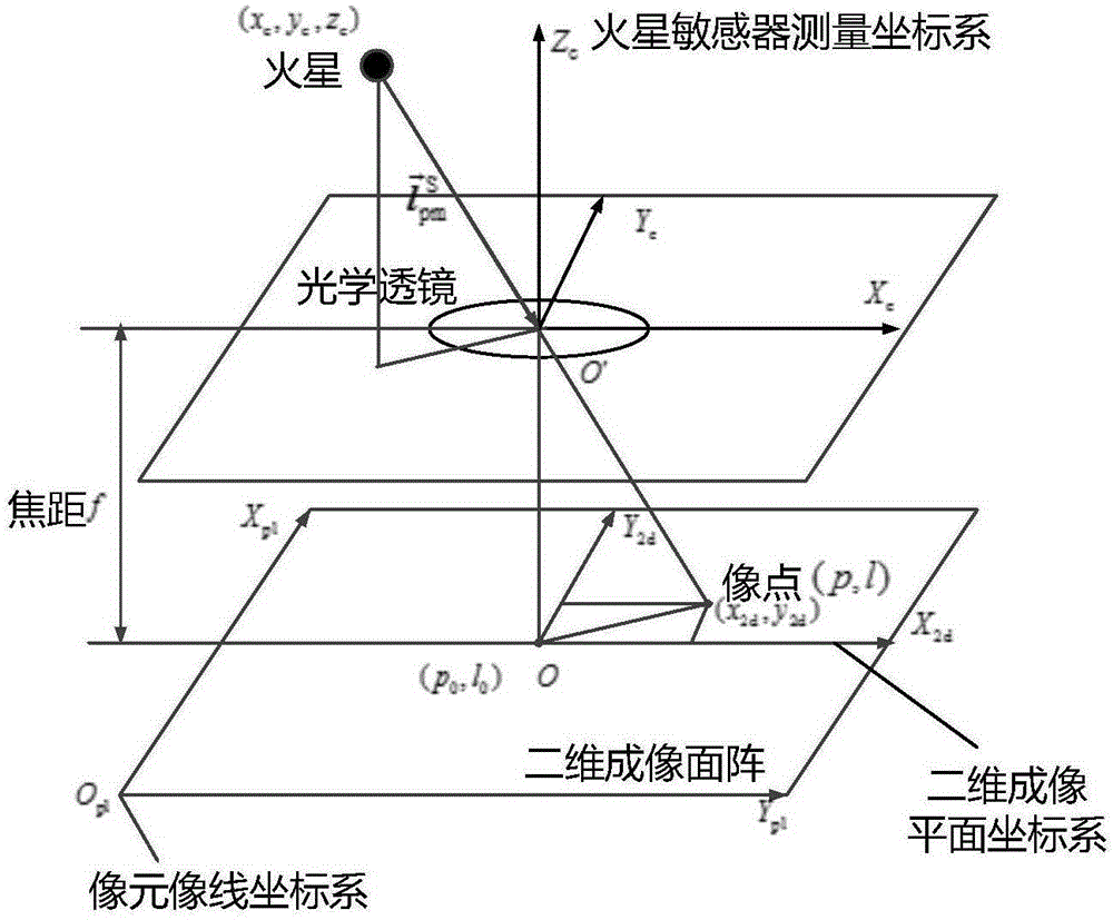 Deep space explorer acquisition phase celestial navigation method based on target object ephemeris correction