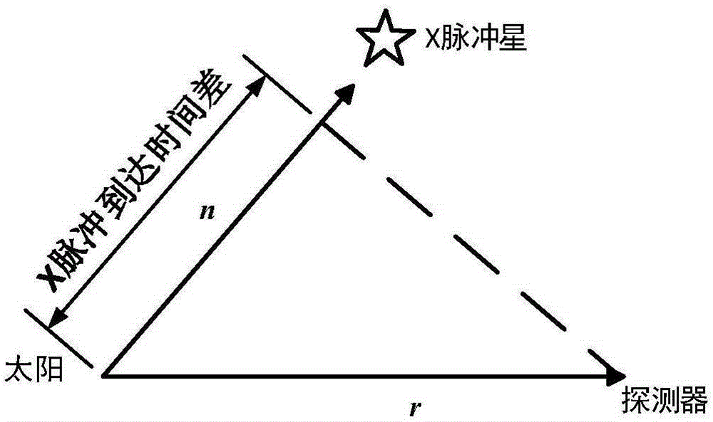 Deep space explorer acquisition phase celestial navigation method based on target object ephemeris correction