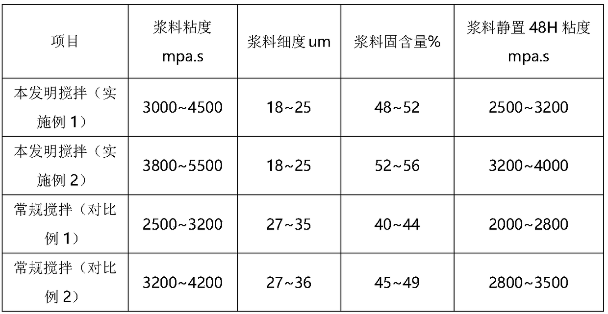 Lithium ion battery cathode material pulp and preparation method thereof