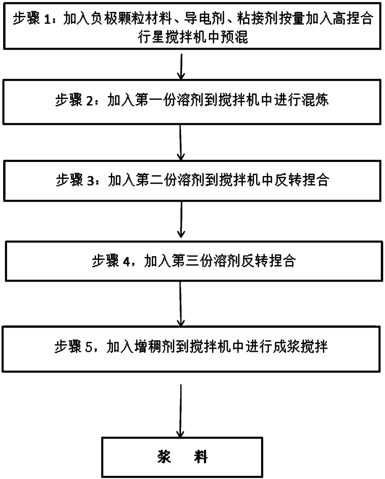 Lithium ion battery cathode material pulp and preparation method thereof