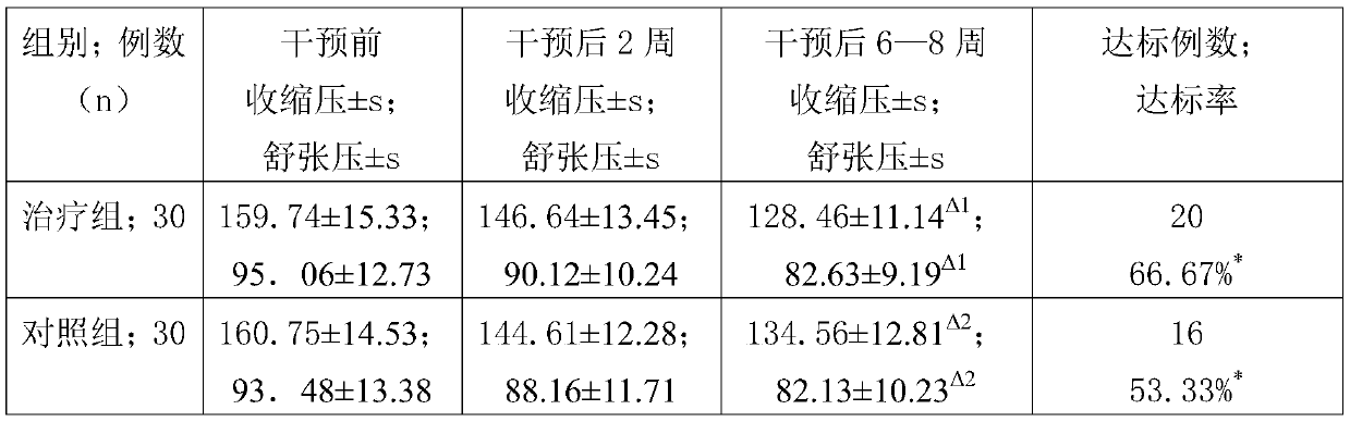 A kind of pharmaceutical composition for treating hypertension and its preparation method and application