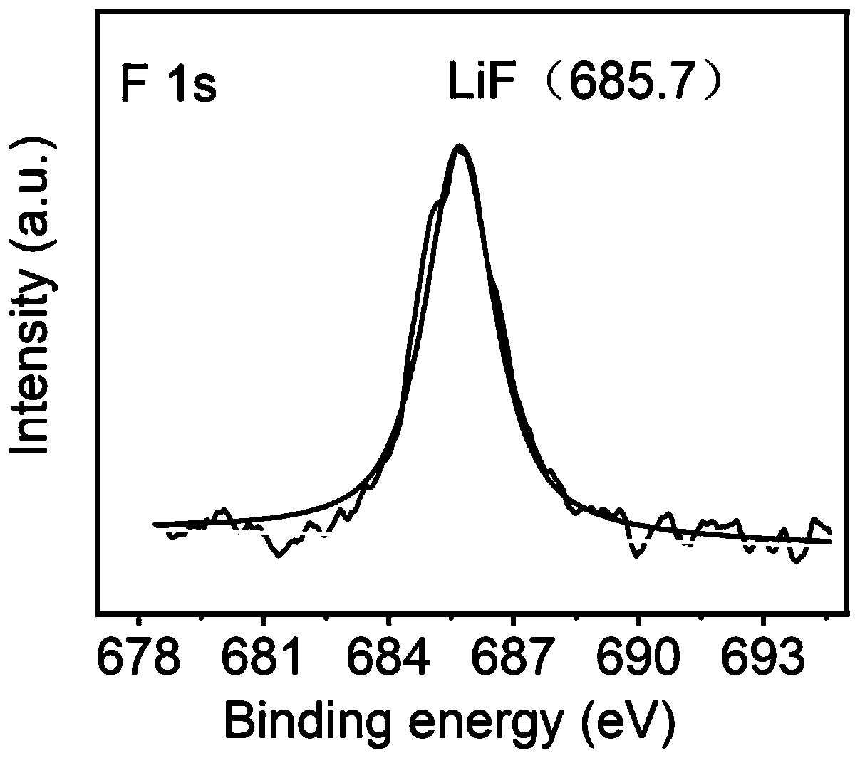 Flexible lithium metal negative electrode framework material as well as preparation method and application thereof