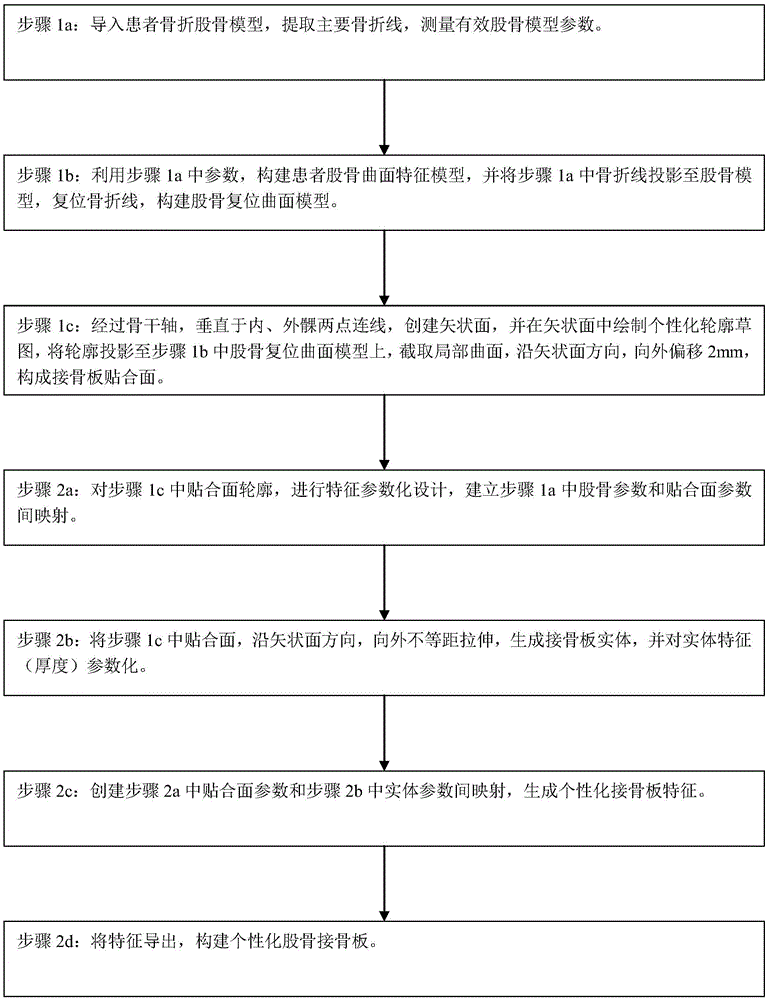 Customized far-end dissect type bone plate design method based on patient femur parameter