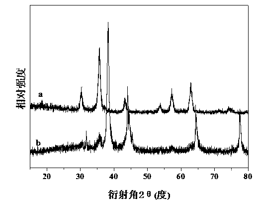 Preparation method of glucose sensor based on composite material