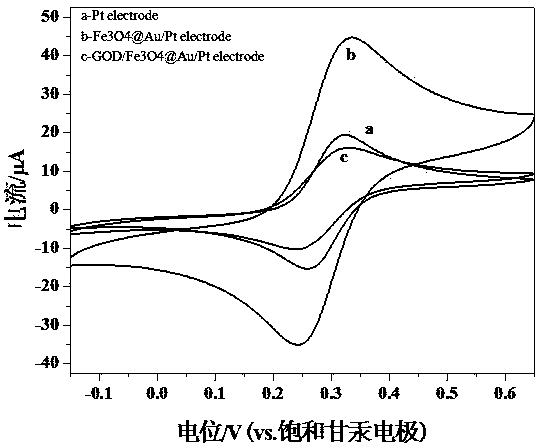 Preparation method of glucose sensor based on composite material