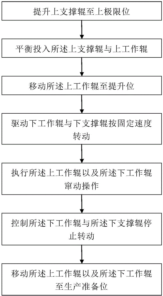 Online automatic roller scurrying method of working roller of planisher and control device