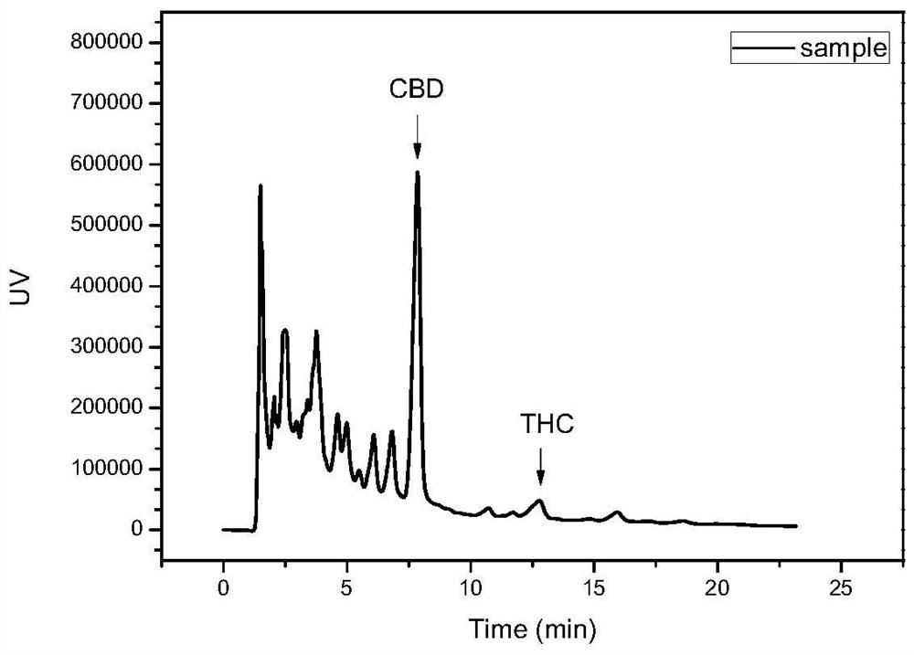 A kind of method for separation and purification of cannabidiol