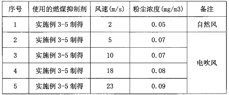 Fire coal dust suppressant and preparation method thereof