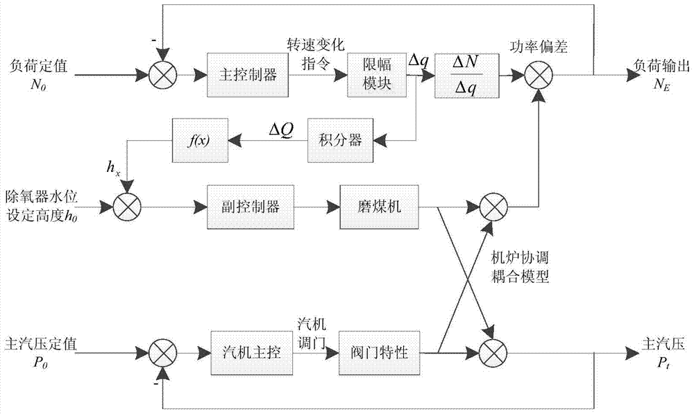 A coordinated control method for thermal power units based on condensate throttling