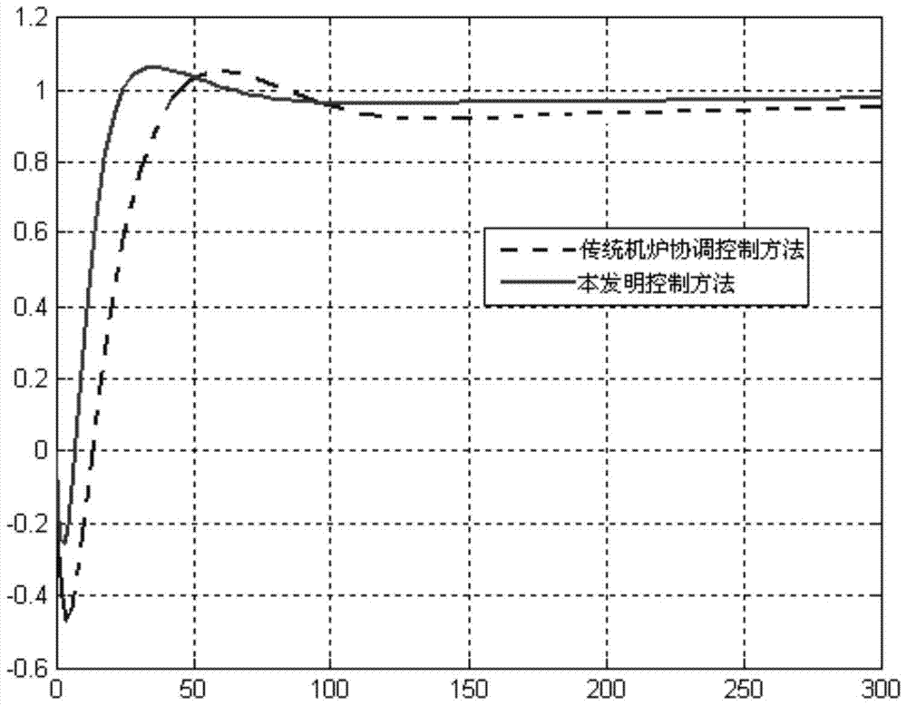 A coordinated control method for thermal power units based on condensate throttling