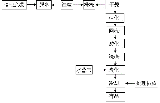 Method for preparing adsorbent by using bottom mud of Dian Lake and application thereof