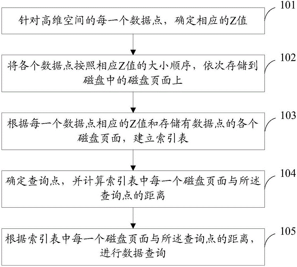 High dimensional spatial data query method, device and computer readable medium