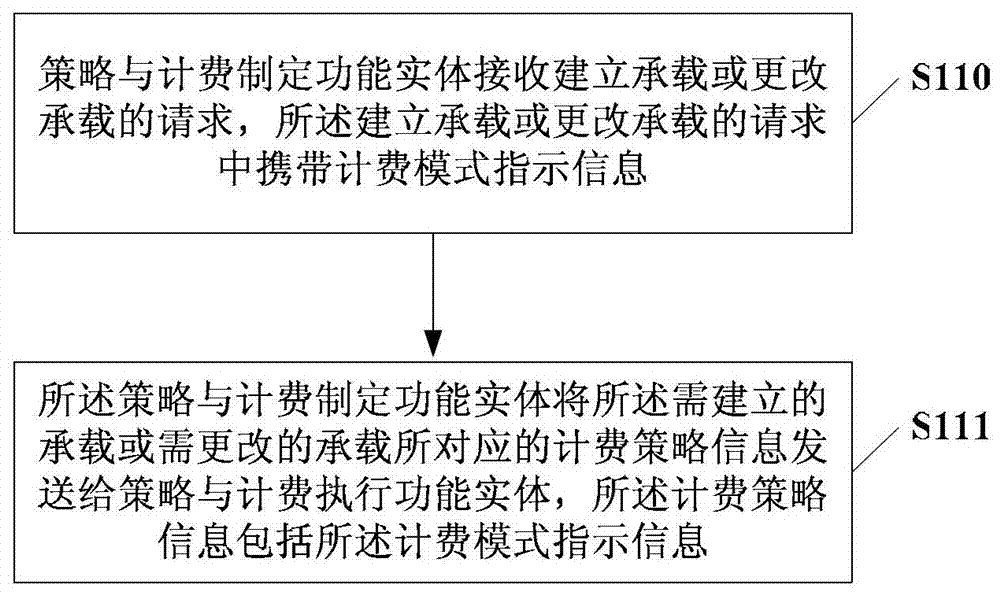 Billing policy information generation method and policy and billing formulation functional entity