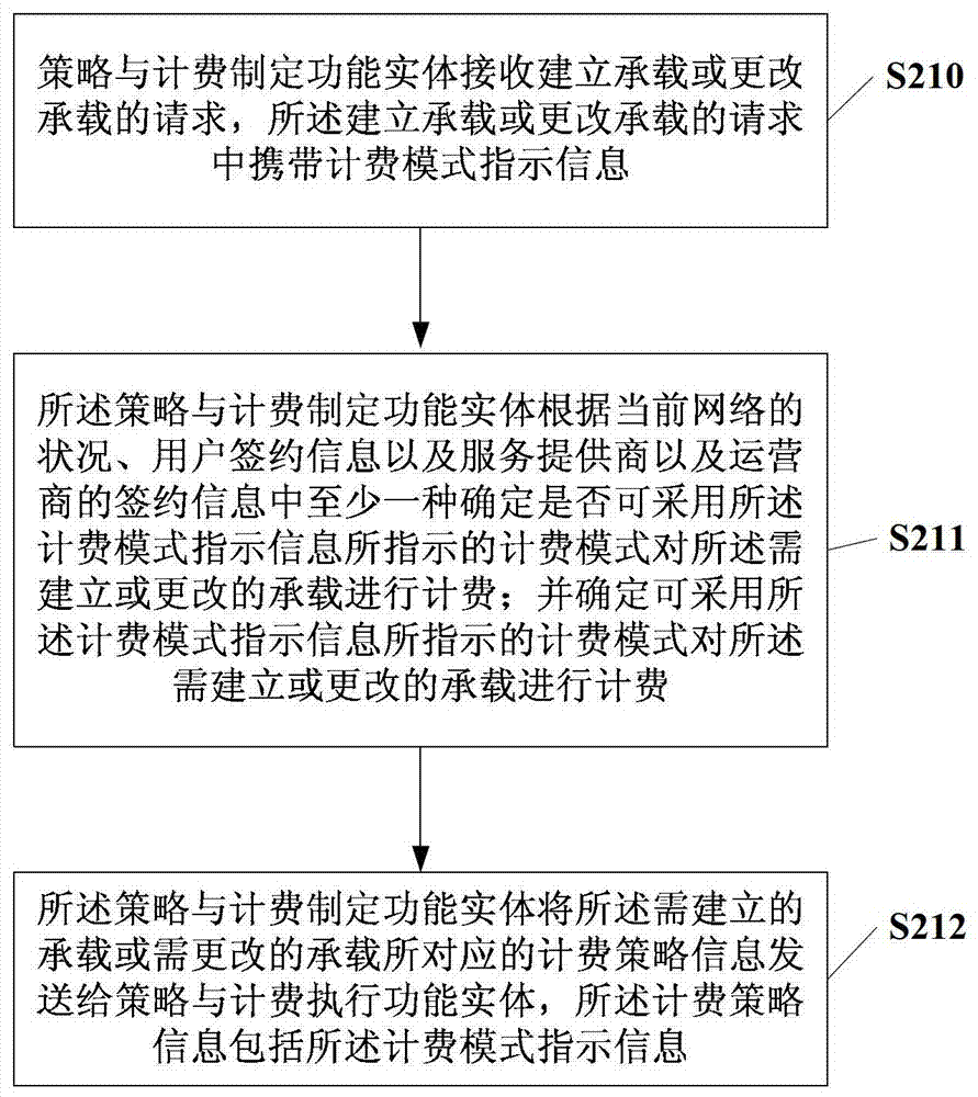 Billing policy information generation method and policy and billing formulation functional entity