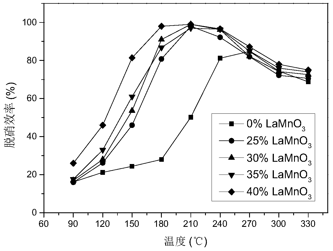 Preparation and test method of medium and low temperature supported denitrification catalyst with raw iron ore as carrier