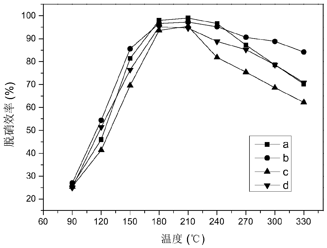 Preparation and test method of medium and low temperature supported denitrification catalyst with raw iron ore as carrier