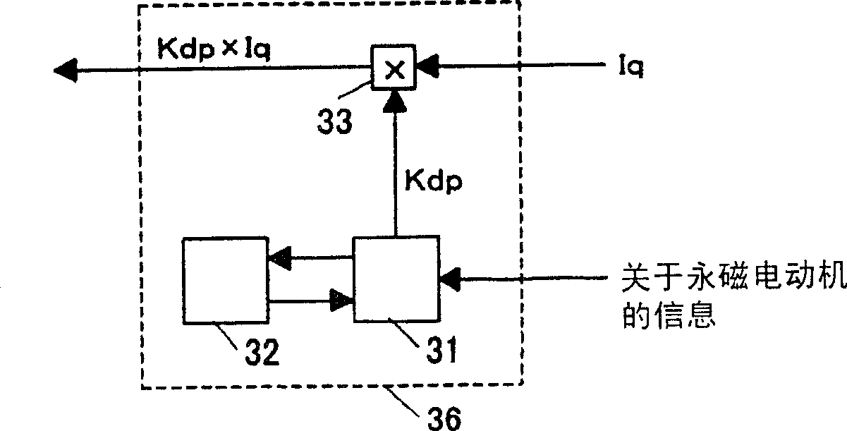 Permanent magnetism synchrounous electromotor control device