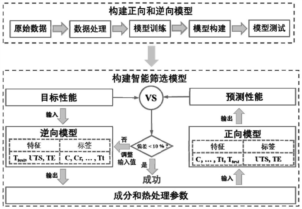 High-toughness high-temperature-resistant RAFM steel and design method thereof based on machine learning