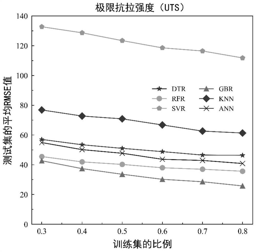 High-toughness high-temperature-resistant RAFM steel and design method thereof based on machine learning