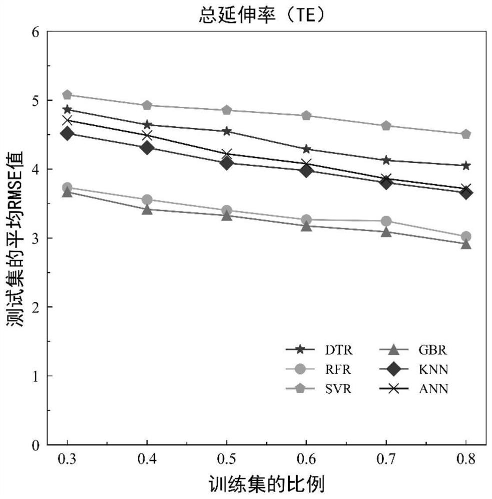 High-toughness high-temperature-resistant RAFM steel and design method thereof based on machine learning