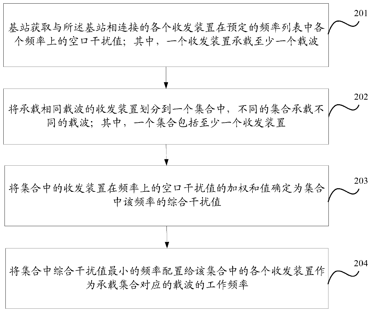 Method, device and system for self-configuration of frequency