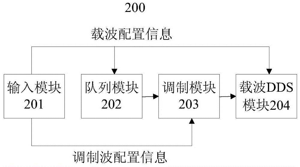 Signal generator capable of modulating in segmentable mode